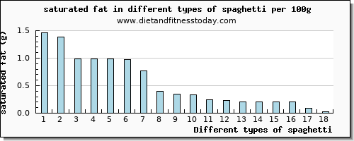 spaghetti saturated fat per 100g